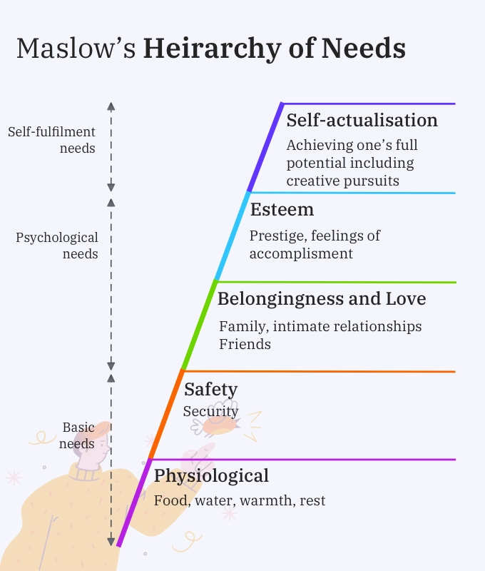 Maslow’s Hierarchy of Needs